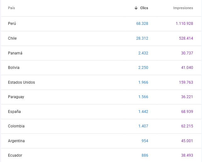 Search Console con posicionamiento en varios países