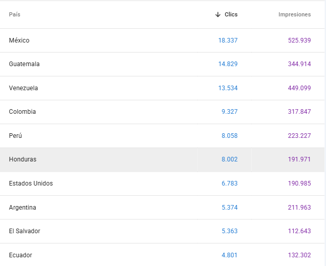 Search Console con posicionamiento en Latinoamérica