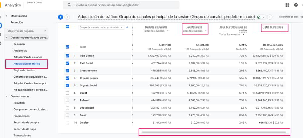 GA4 para analizar tráfico y conversiones por país
